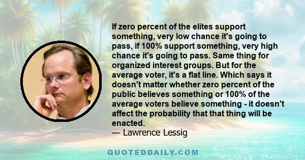 If zero percent of the elites support something, very low chance it's going to pass, if 100% support something, very high chance it's going to pass. Same thing for organized interest groups. But for the average voter,