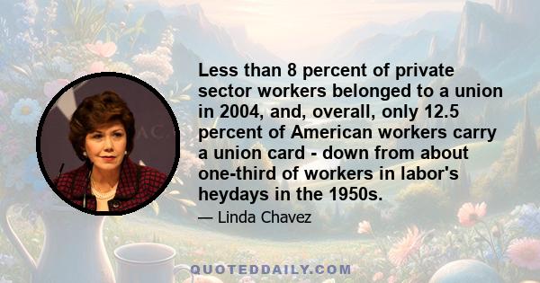 Less than 8 percent of private sector workers belonged to a union in 2004, and, overall, only 12.5 percent of American workers carry a union card - down from about one-third of workers in labor's heydays in the 1950s.