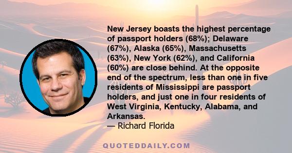 New Jersey boasts the highest percentage of passport holders (68%); Delaware (67%), Alaska (65%), Massachusetts (63%), New York (62%), and California (60%) are close behind. At the opposite end of the spectrum, less