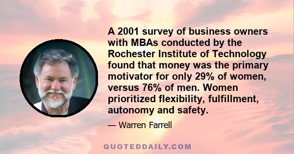 A 2001 survey of business owners with MBAs conducted by the Rochester Institute of Technology found that money was the primary motivator for only 29% of women, versus 76% of men. Women prioritized flexibility,